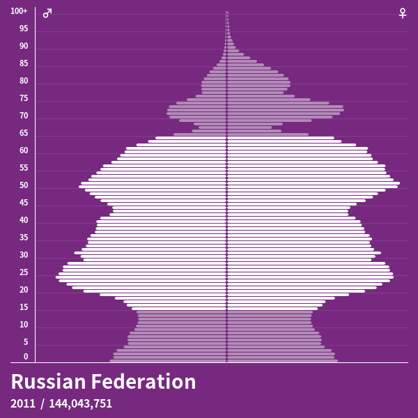Russian Federation_2011.png 각 나라별 생산인구 - 일본이 일할 사람이 없는 이유, 한국이 일할 사람이 아직도 넘쳐나는 이유