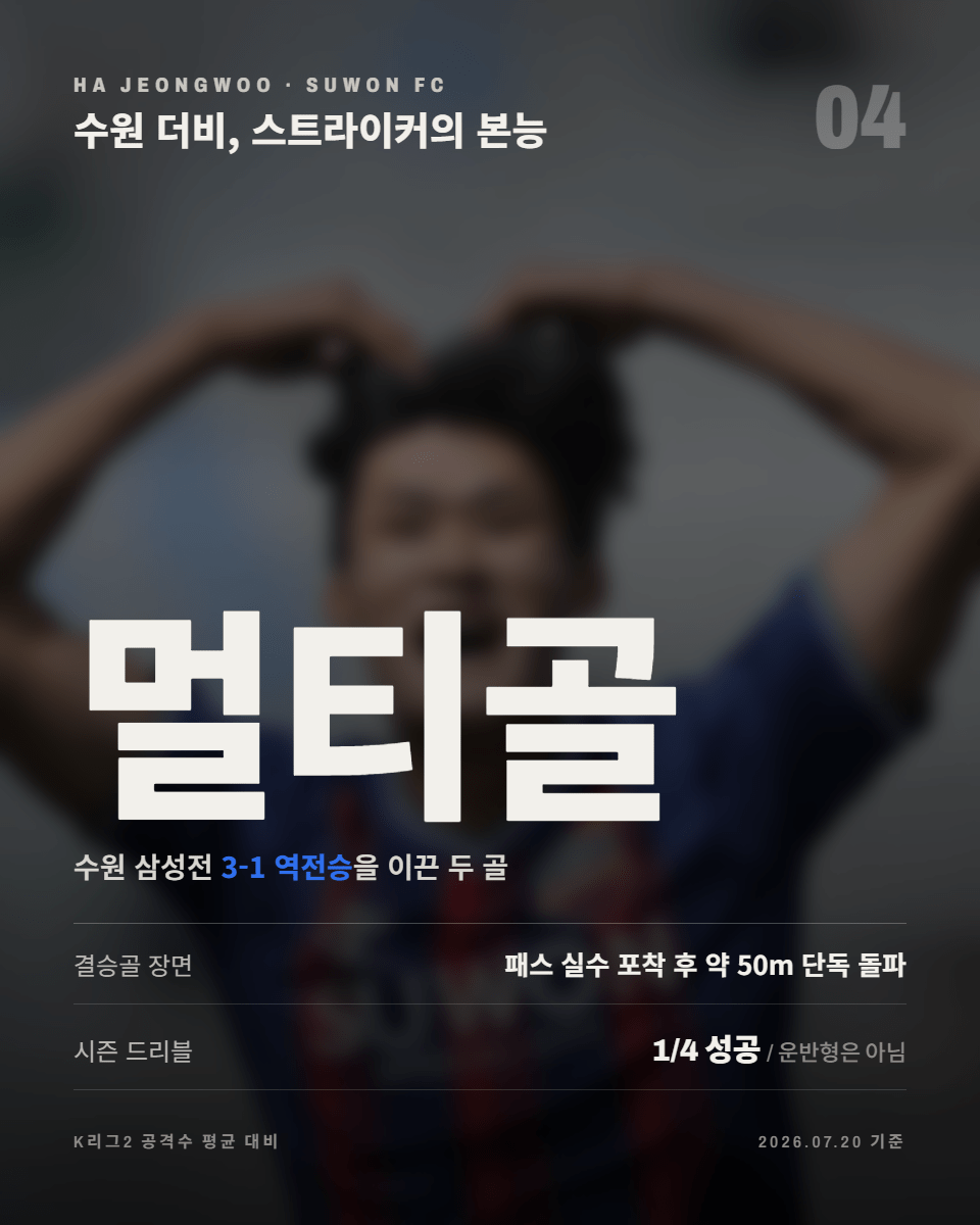 04-수원더비.png 기대를 현실로 바꾸고 있다, 수원FC의 하정우
