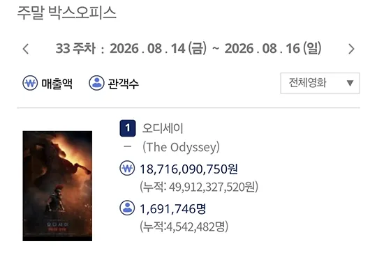 image.png <오디세이> 500만 관객 돌파!!