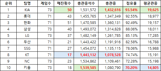image.png KBO 어느팀의 관중 동원력이 가장 높은지 알아보자