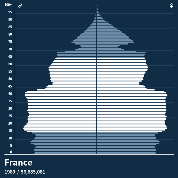 France_1989.png 각 나라별 생산인구 - 일본이 일할 사람이 없는 이유, 한국이 일할 사람이 아직도 넘쳐나는 이유