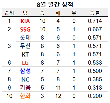 image.png 드래프트 3픽 싸움이 매우 치열한 오늘자 KBO 순위 ㄷㄷㄷㄷㄷㄷ.jpg