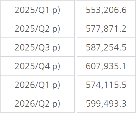 ํ์ค.png 26๋
์๋ฐ๊ธฐ GDP: ํ๊ตญยท๋ฉ์์ฝยท์คํ์ธยท์ผ๋ณธยทํธ์ฃผ