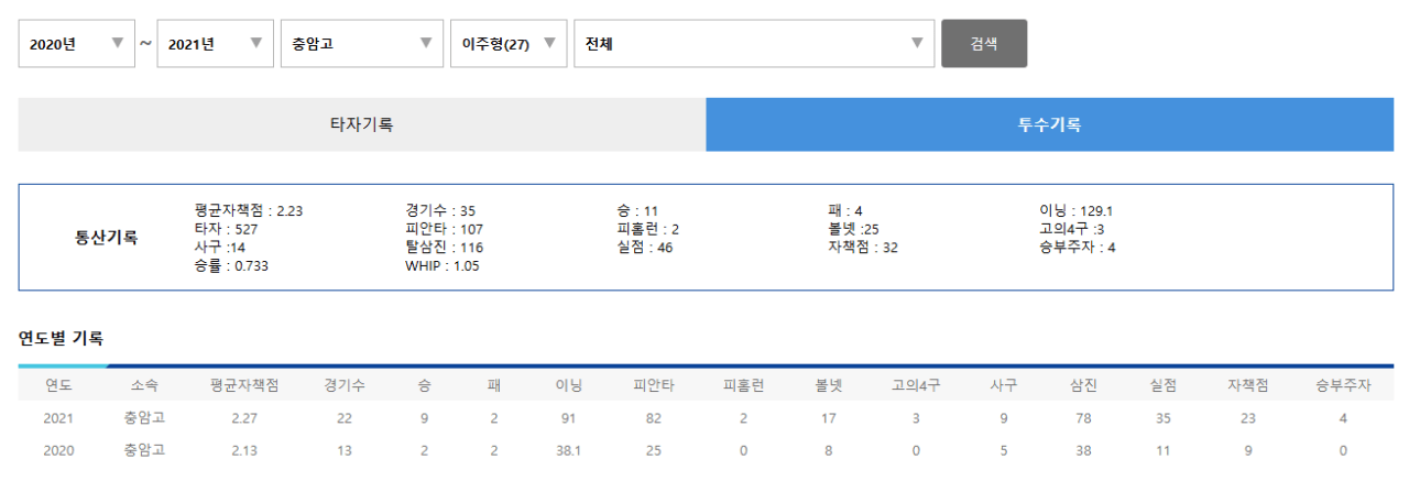 21년이주형2.PNG 충암콘 이영복이 갈아버린 투수들 목록 총정리 ㄷㄷㄷㄷㄷㄷㄷㄷㄷㄷㄷㄷㄷㄷㄷㄷㄷㄷㄷ