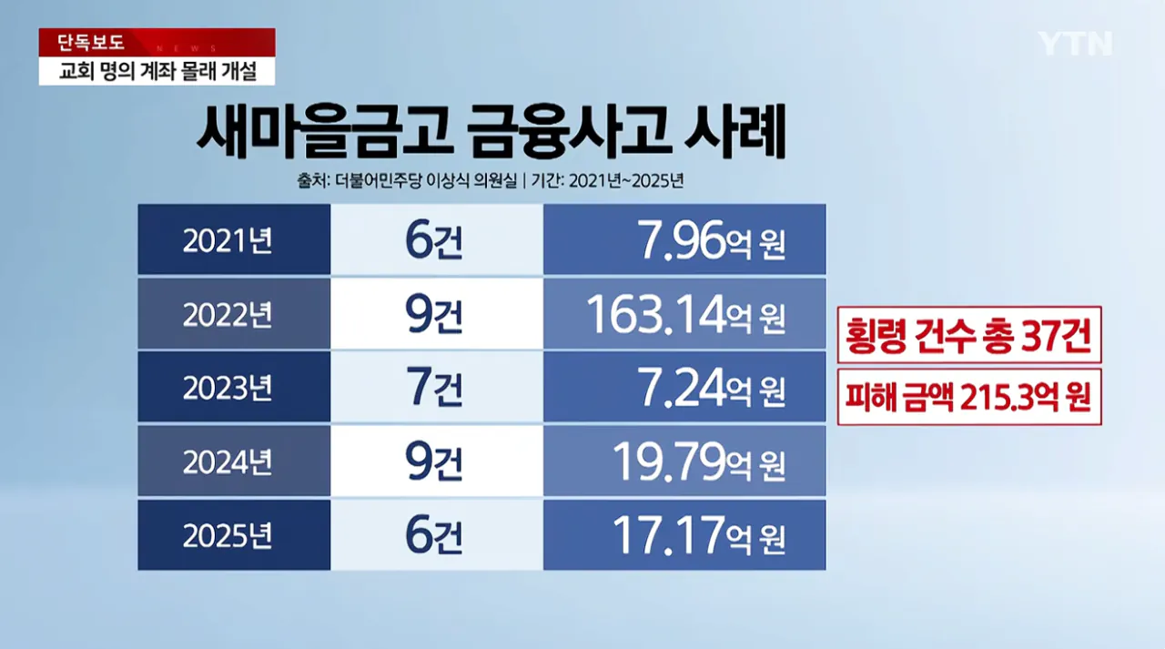 [단독] 새마을금고 전 지점장, 교회 대출금 수억 원 '꿀꺽' (11).png [단독] 새마을금고 전 지점장, 교회 대출금 수억 원 '꿀꺽'
