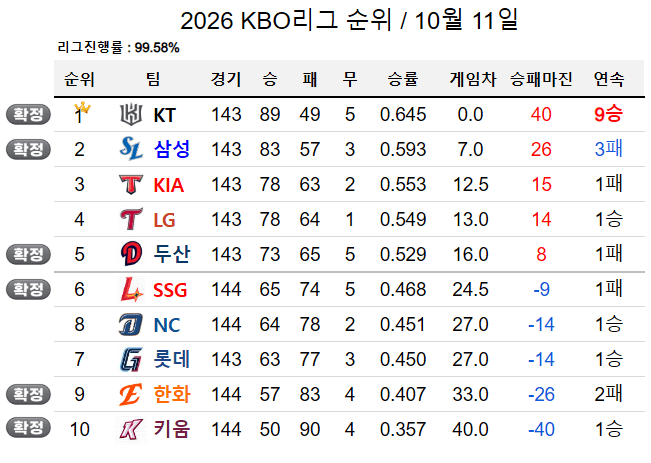 image.png ‘멸망전 개봉박두’ 오늘자 KBO 순위 ㄷㄷㄷㄷㄷ.jpg