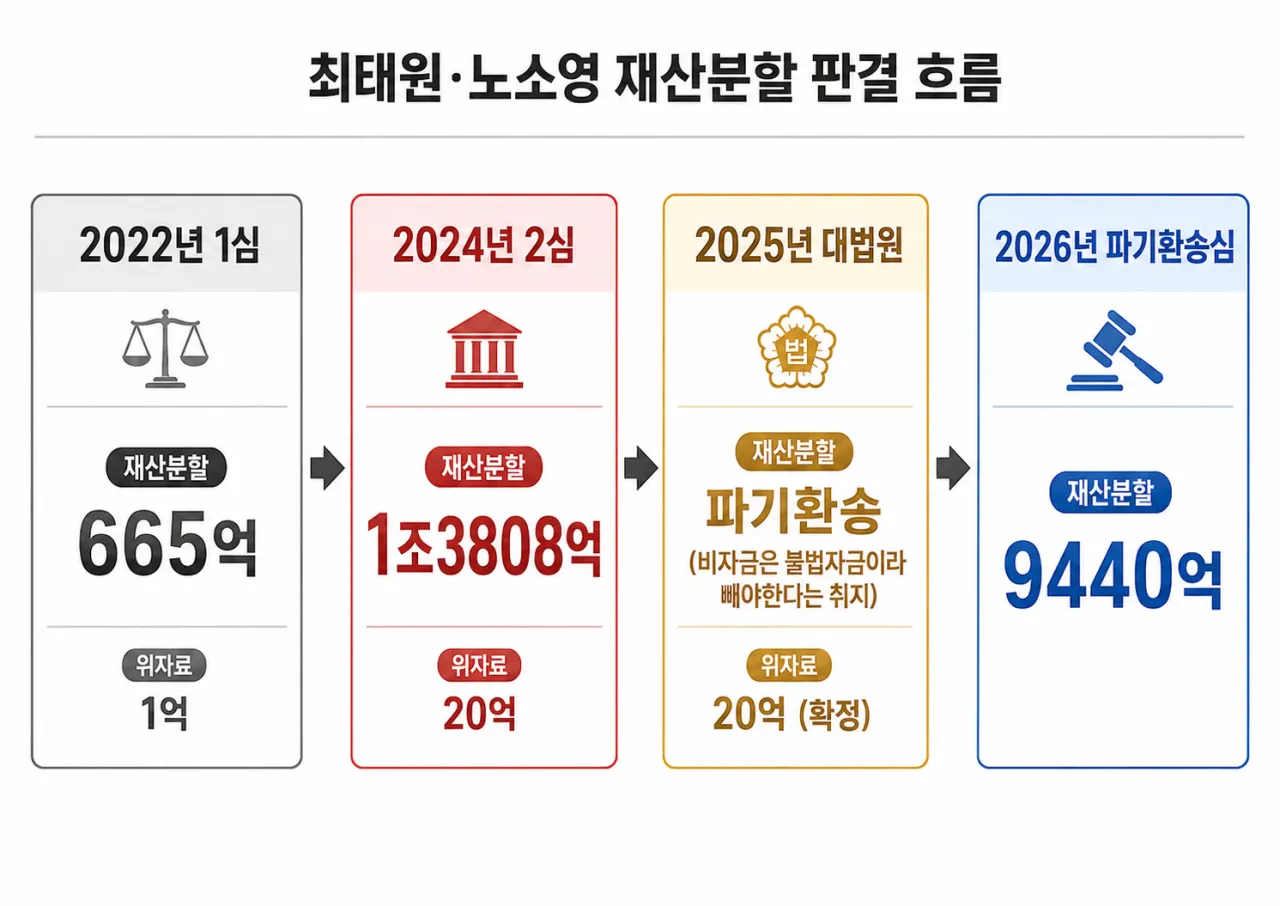 323ce61e-6fc0-468a-8b98-7ff070dc36d8.png [속보] 최태원·노소영 파기환송심 재산분할 9440억원