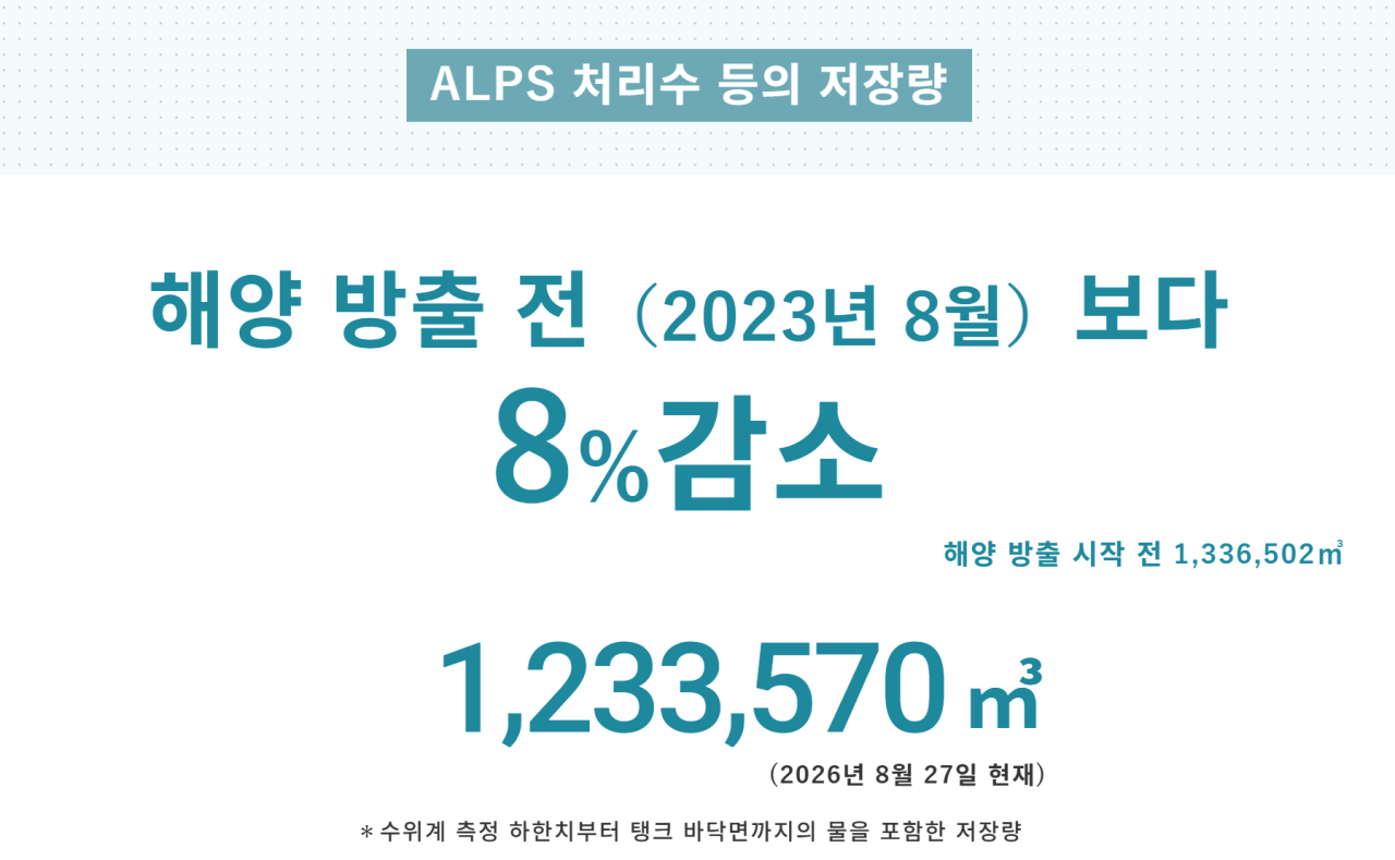 스크린샷 2026-09-12 141840.png 난리났다는 후쿠시마 오염수 방류 3년차 근황