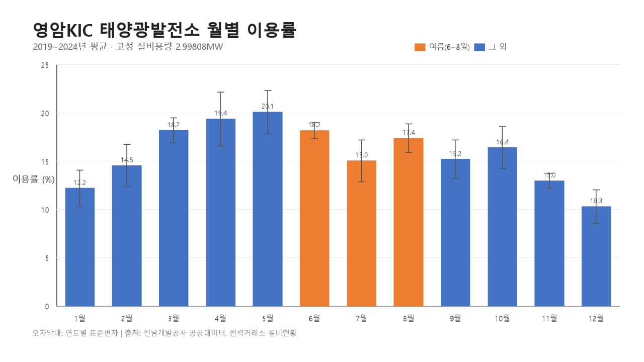 clipboard.png 번외 4 : 가장 더울 때 가장 필요한데 더위에 약하다? - 태양광의 고온손실과 ELCC