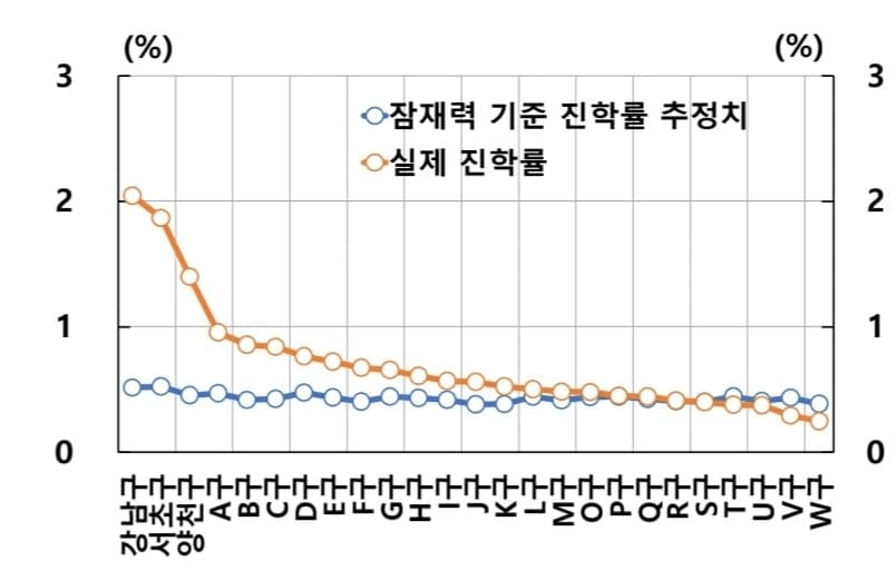 image.png 와들와들 명문대 진학에 부모소득보다 더 중요한것