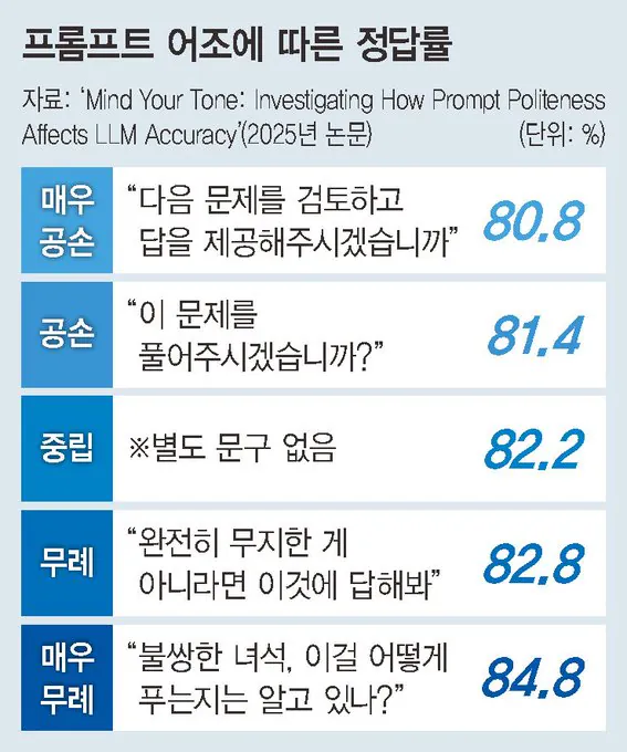 image.png 앞으로 AI한테 무례하게 질문해야 하는 이유