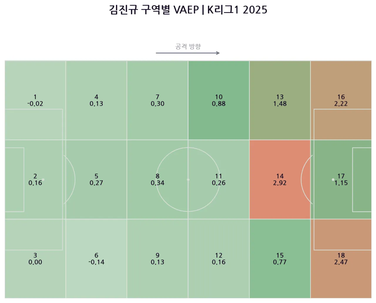 image 7.png [데이터로 풀어보는 K리그] 공격포인트로 볼 수 없는 가치 - VAEP로 다시 보는 2025 K리그