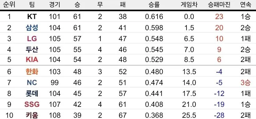 1000021332.jpg 최상위권이 차이를 굳히는 오늘자 KBO 순위ㄷㄷㄷㄷㄷㄷ