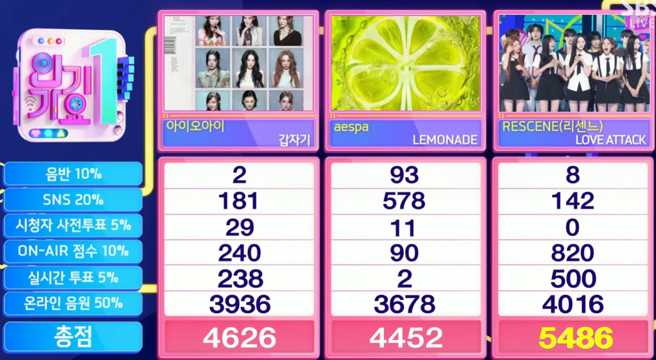 image.png 리센느) 인기가요 1위 ㅊㅊㅊ