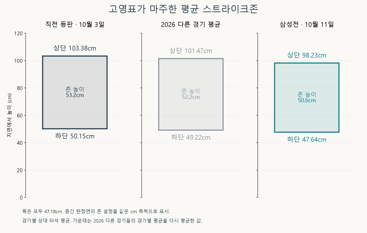 zone_comparison.png 'ABS가 낮아졌다' 고영표의 발언, 과연 진짜였을까?