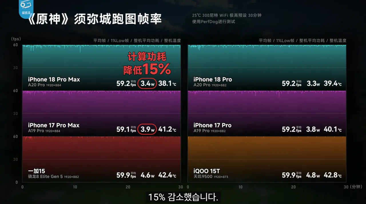 18.png 기커완 아이폰18 프로맥스 A20 분석 요약