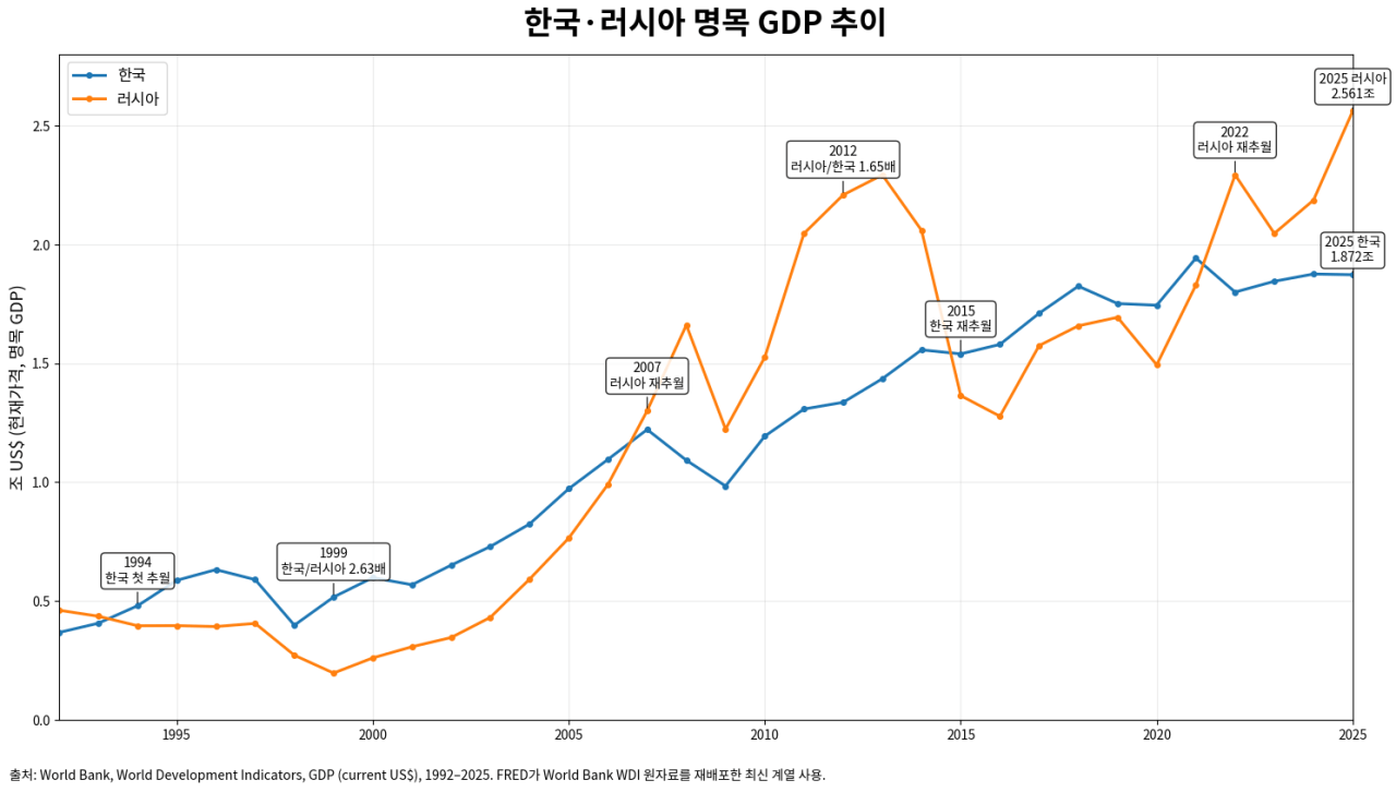 1000065013.png 대한민국이 경제 규모로 중국과 거의 맞먹었던 시절.jpg