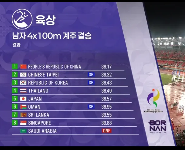 [AG 육상 남자 4x100m 계주 결승]동메달 획득하는 대한민국 ㅅㅅㅅㅅㅅ