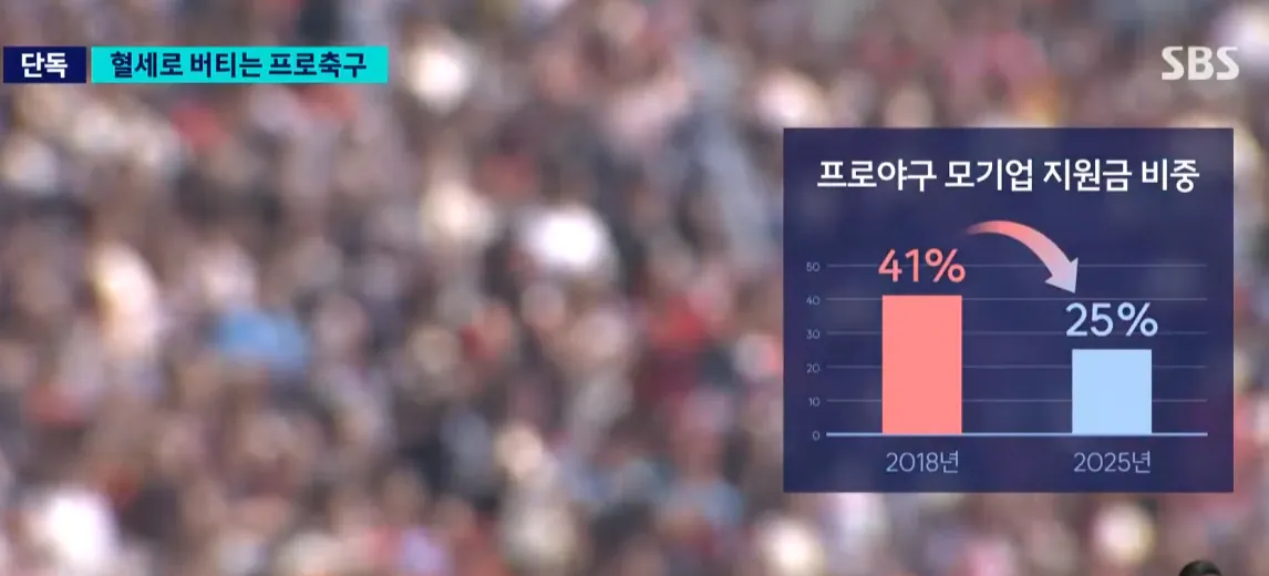 image.png SBS) 혈세로 버티는 프로축구