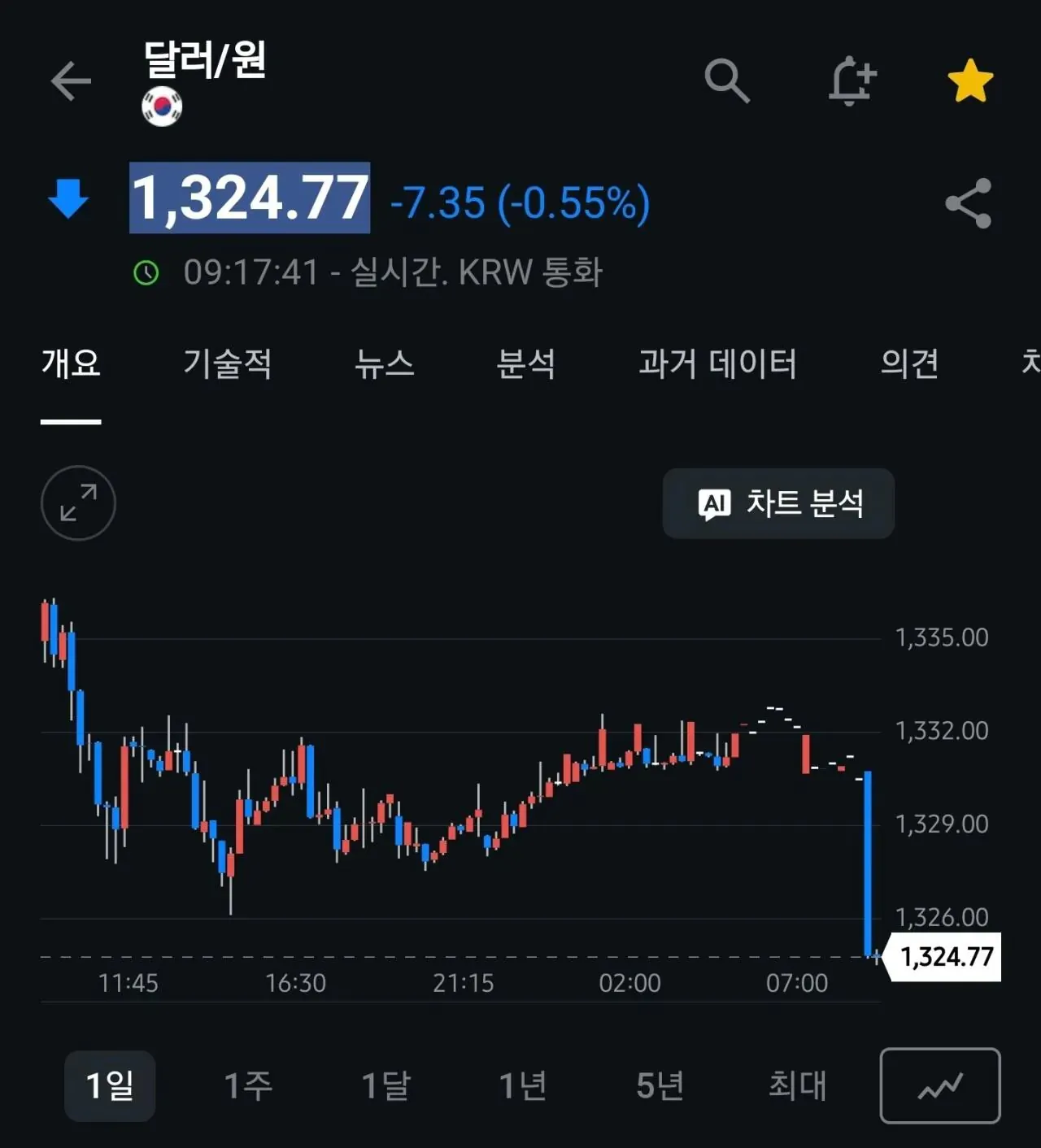 속보) 환율 신저가 달성