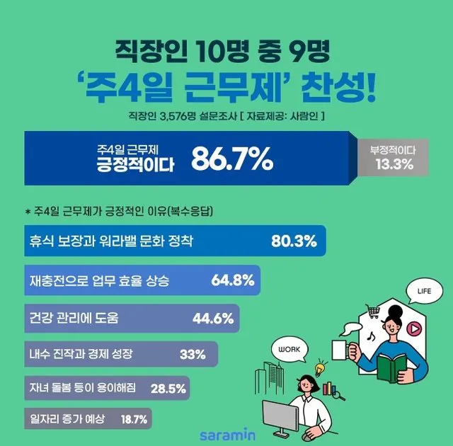 주 4일제는 도저히 찬성할 수가 없다