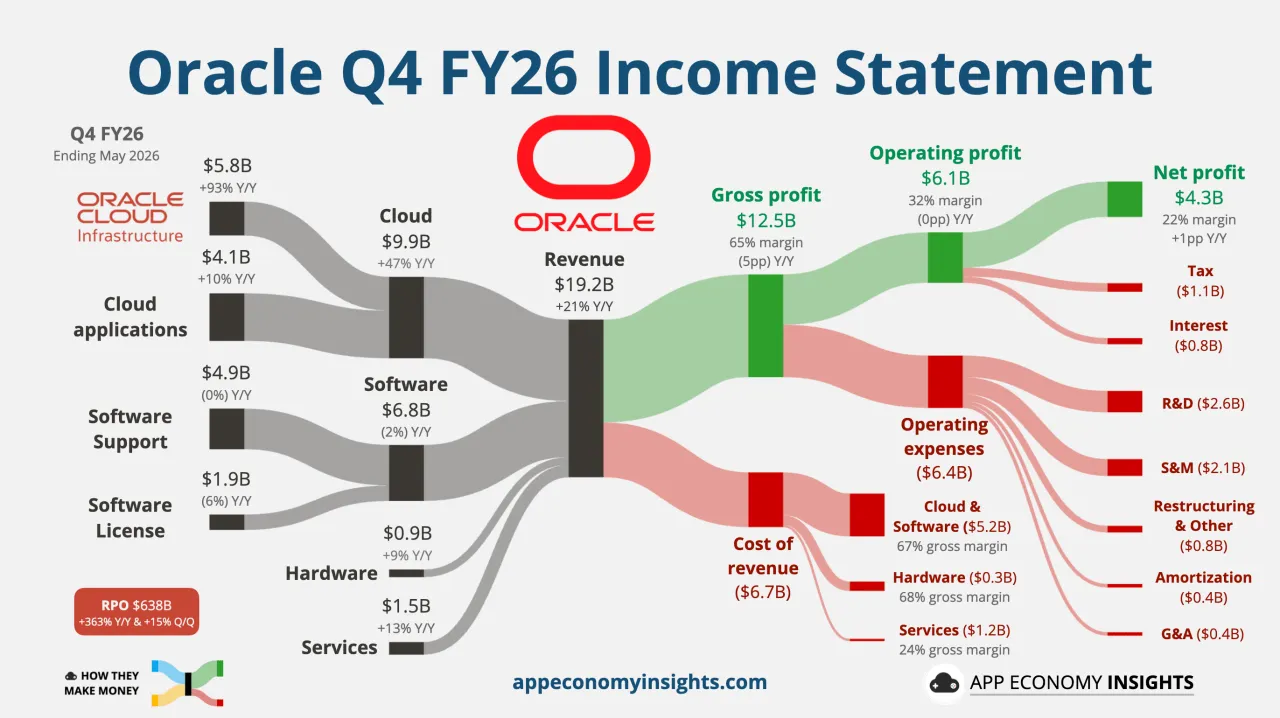 oracle_1.png ๋ฏธ๊ตญ ์ฃผ์ ๋น
ํ
ํฌ๋ค์ 2026๋
2๋ถ๊ธฐ ์ค์ 