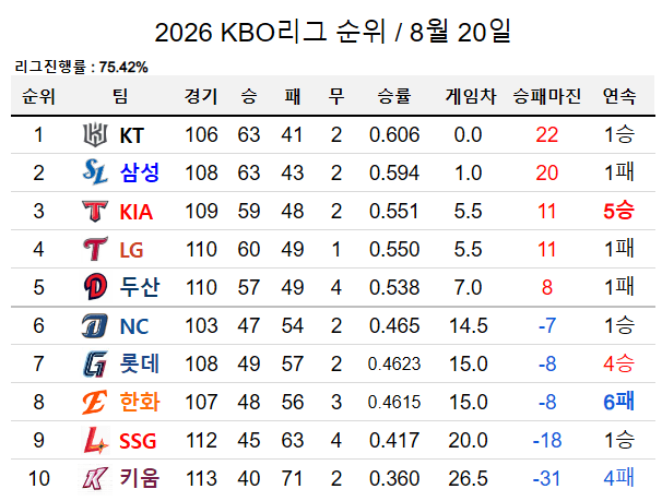 image.png 기아가 3위까지 올라온 오늘자 KBO 순위 ㄷㄷㄷㄷㄷㄷㄷㄷㄷㄷㄷ.jpg
