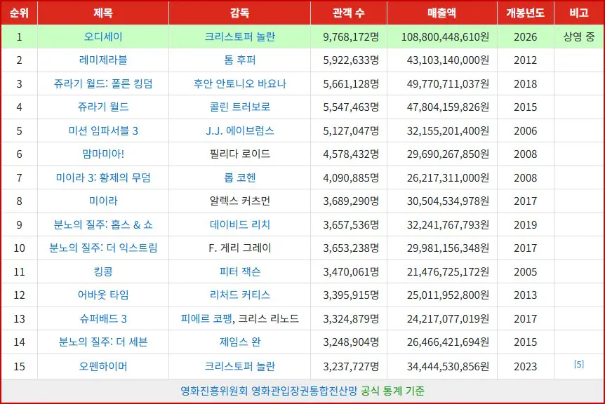 111.jpg 오디세이 천만 돌파시 세우는 기록 중 하나