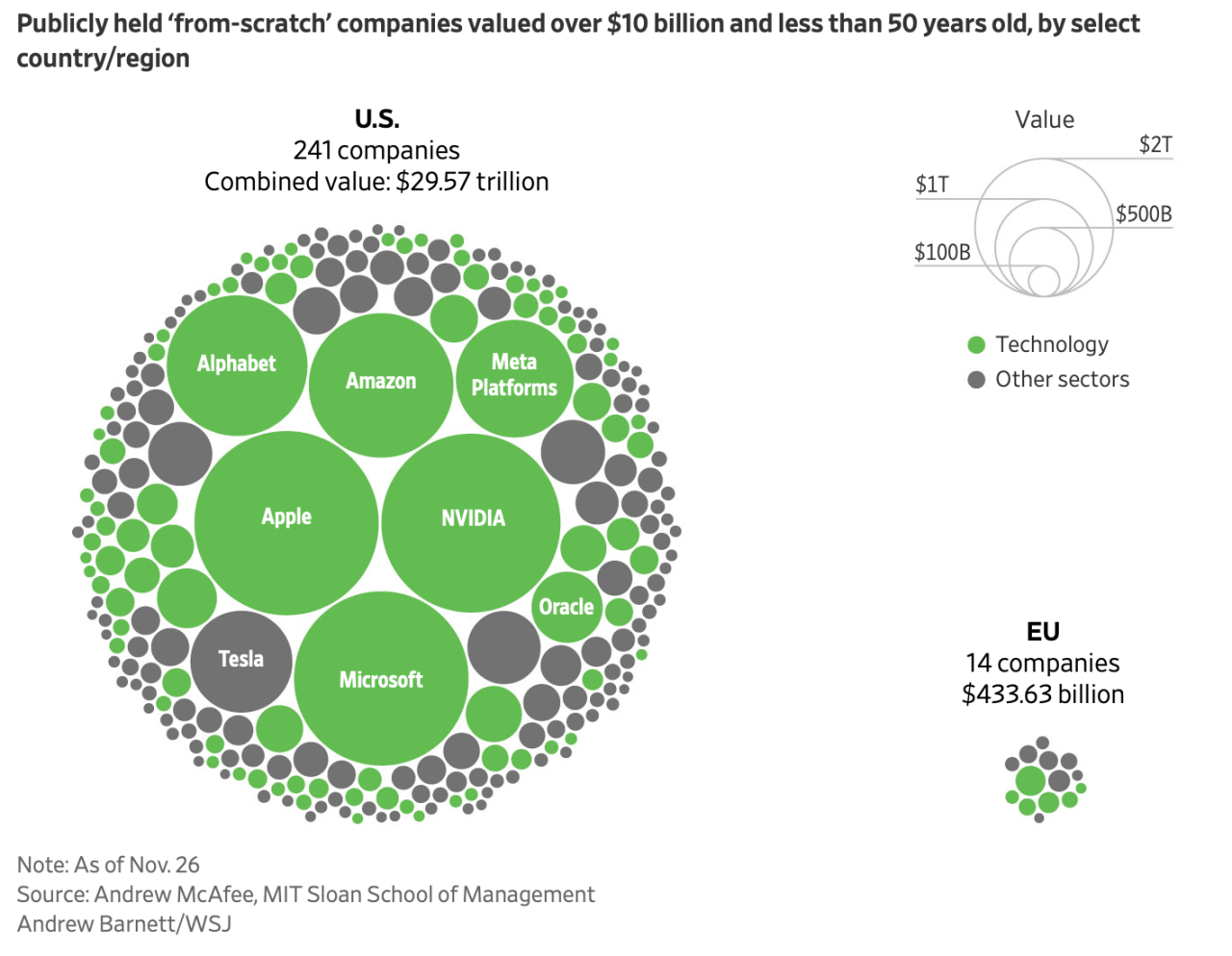 how-europe-is-losing-the-global-tech-race-in-five-charts-v0-6n4c9jf8vvsg1.png 유럽중앙은행 "유럽은 AI혁명 놓칠 여유 없다"