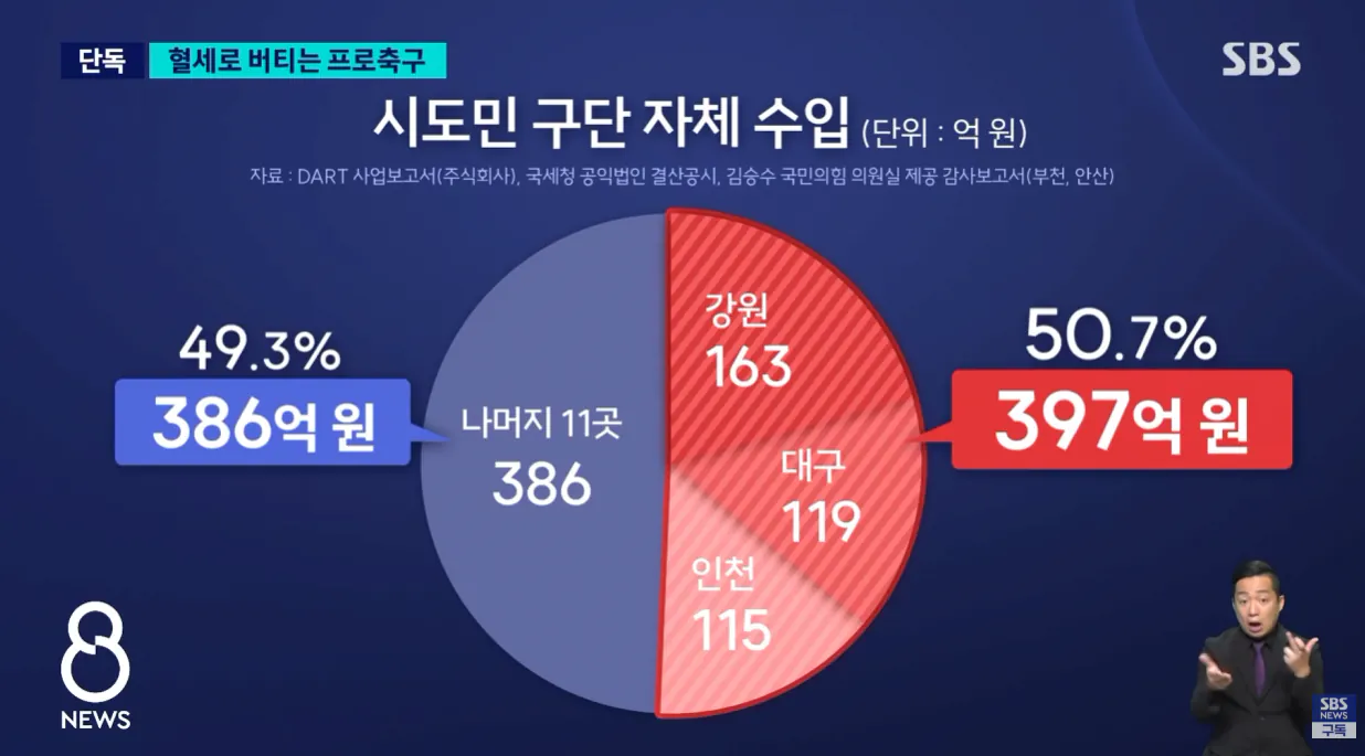 [단독] '프로' 맞나..시도민 구단 수입 64%가 '세금 (9).png [단독] '프로' 맞나..시도민 구단 수입 64%가 '세금