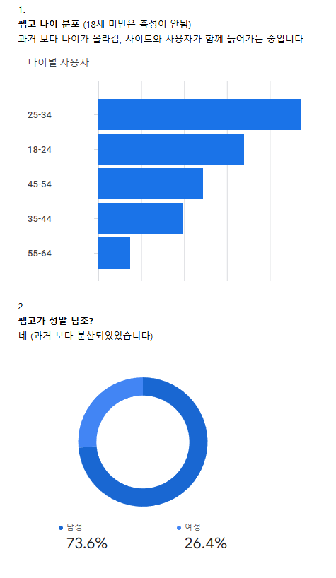 image.png 충격적인 펨코 유저의 남녀비율+ 연령대 ㄷㄷㄷㄷㄷ