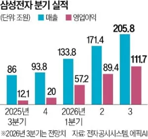 0005336344_001_20260928004418252.jpg 삼성전자 영업이익 3분기 100조 넘을듯