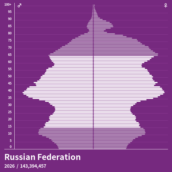 Russian Federation_2026.png 각 나라별 생산인구 - 일본이 일할 사람이 없는 이유, 한국이 일할 사람이 아직도 넘쳐나는 이유