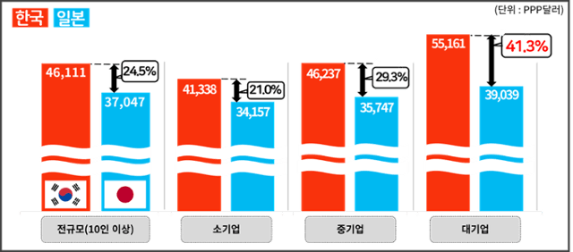 PPP환산 임금_2022.png 국민생활만큼은 일본이 우위인줄 알았던 넷우익.jpg