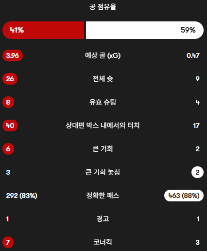 image.png 브렌트포드 vs. 토트넘 오늘 경기 세부 스탯ㄷㄷㄷㄷ