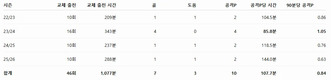 image.png ㅅㅇ)트로사르 아스날에서의 커리어 돌아보기 - 기록