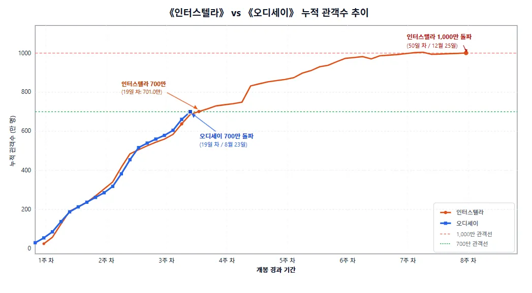image.png <์ค๋์ธ์ด> 700๋ง ๊ด๊ฐ ๋ํ!!