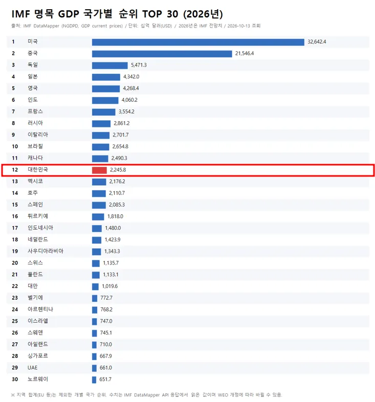 1000067550.png 내년 GDP 세계 6위로 추락해서 충격 받은 일본.jpg