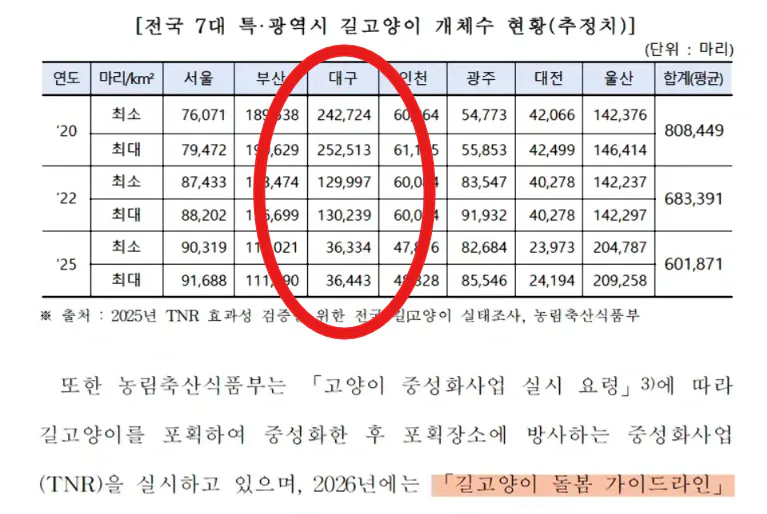image.png 새덕후, 고양이 급식제한 청원 답변에 쓰인 자료 ㅋㅋㅋㅋㅋㅋ