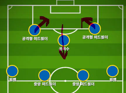 image.png [울산] 343 포메이션은 어떻게 사용해야 하고, 울산은 어떻게 활용하고 있는가?