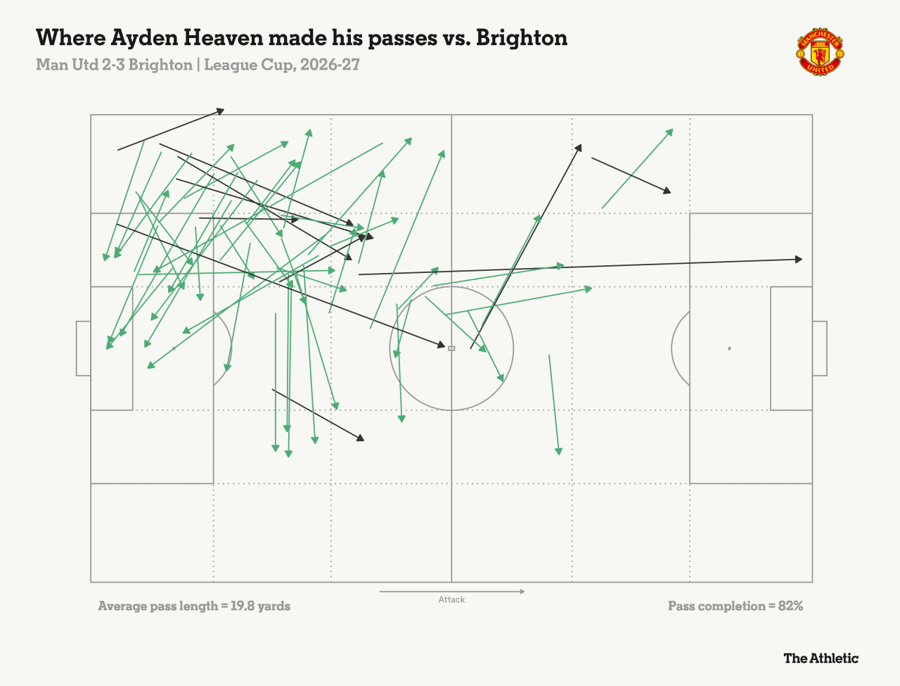 ayden_heaven_man_utd_2-3_brighton___league_cup_2026-27_passmap.png [디 애슬레틱] 맨유는 왜 갑자기 수비를 못하게 됐을까?