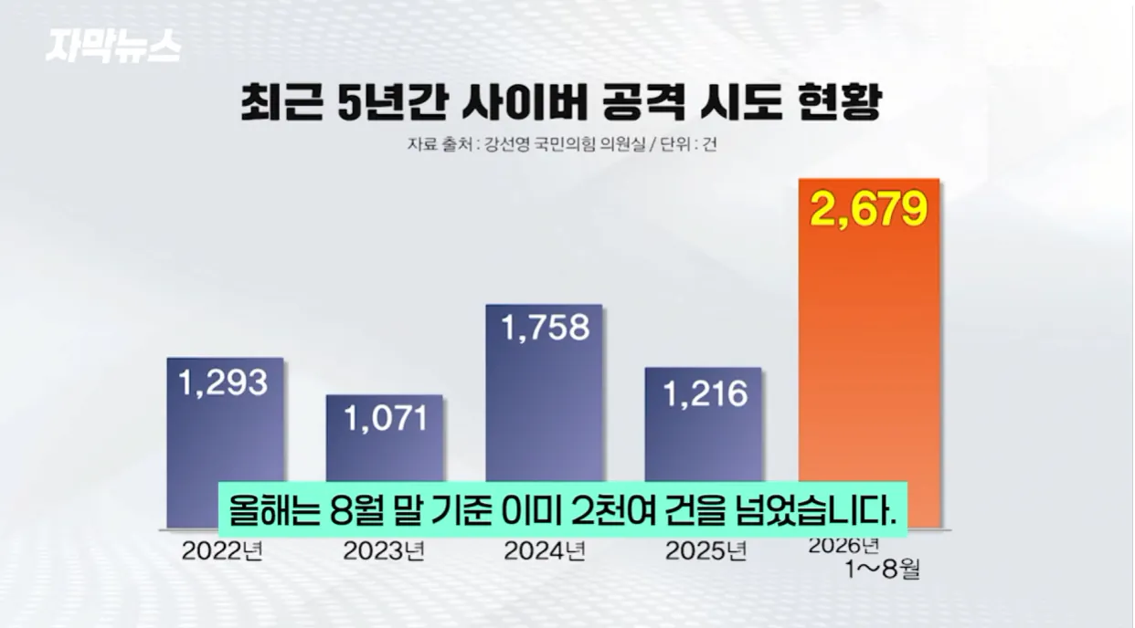 병무청 '대형사고' 쳤나… 한국 남자들 뒤집힐 소식 (16).png 최근들어 병무청 사이버 공격이 증가한 이유