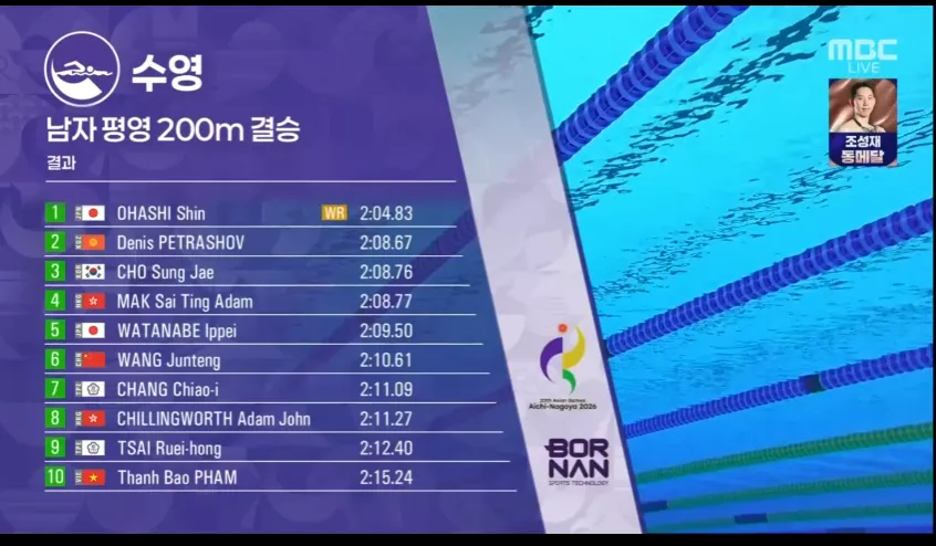 6.PNG [AG 남자 평영 200m 결승] 조성재 동메달 ㅅㅅㅅㅅㅅㅅㅅ