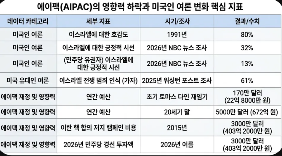 image.png NYT "๋ชจ๋๊ฐ ์ด์ค๋ผ์์ด๋ผ๋ฉด ์ธ๋ฉดโฆ'๋ก๋น ํฉ์ ' AIPAC ์ด๋ป๊ฒ ๋ฌด๋์ก๋"