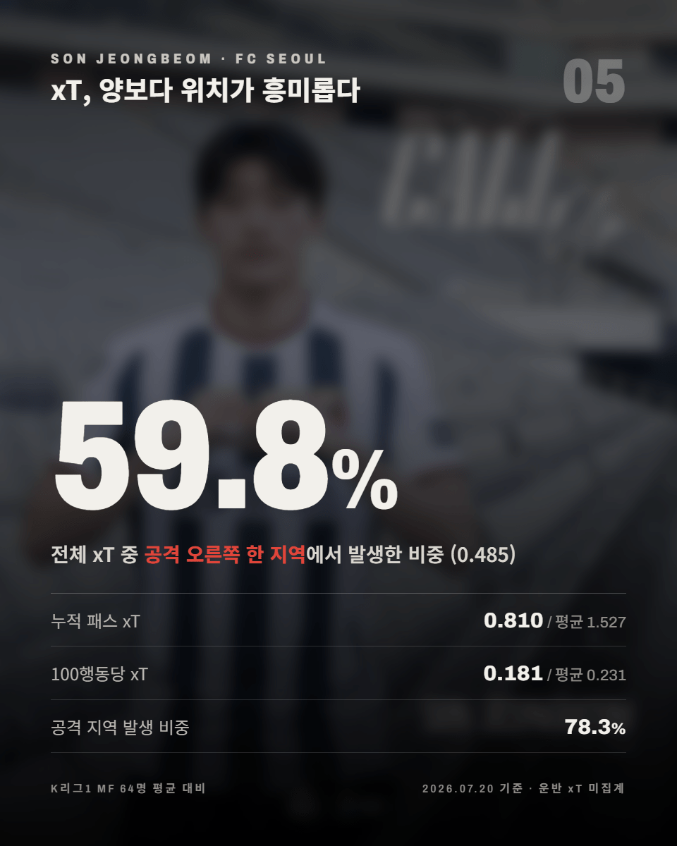05-xT.png ‘관리하는 유망주’가 아니라 이미 뛰는 미드필더, FC서울 손정범