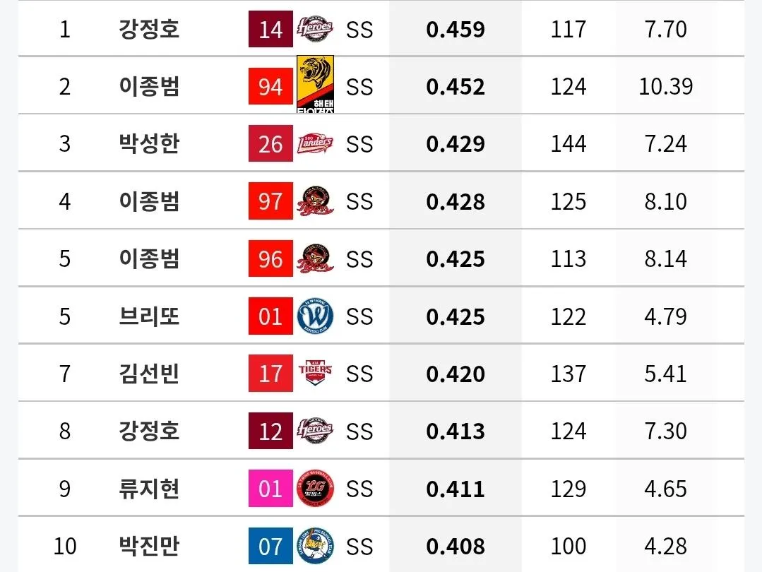 1000024177.jpg 박성한 최종 성적