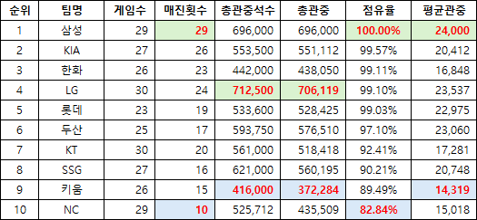 image.png KBO 어느팀의 관중 동원력이 가장 높은지 알아보자