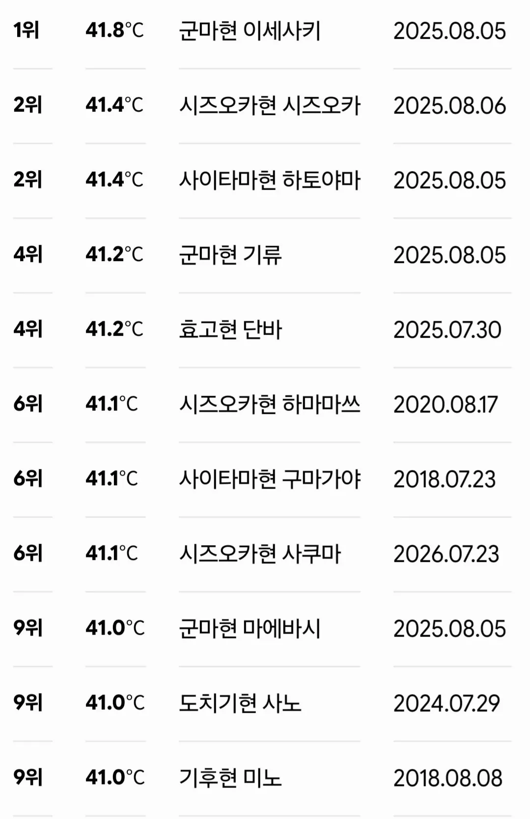 Screenshot_20260802_164541_Google.jpg 한국 vs 일본 역대 top10 기온 비교