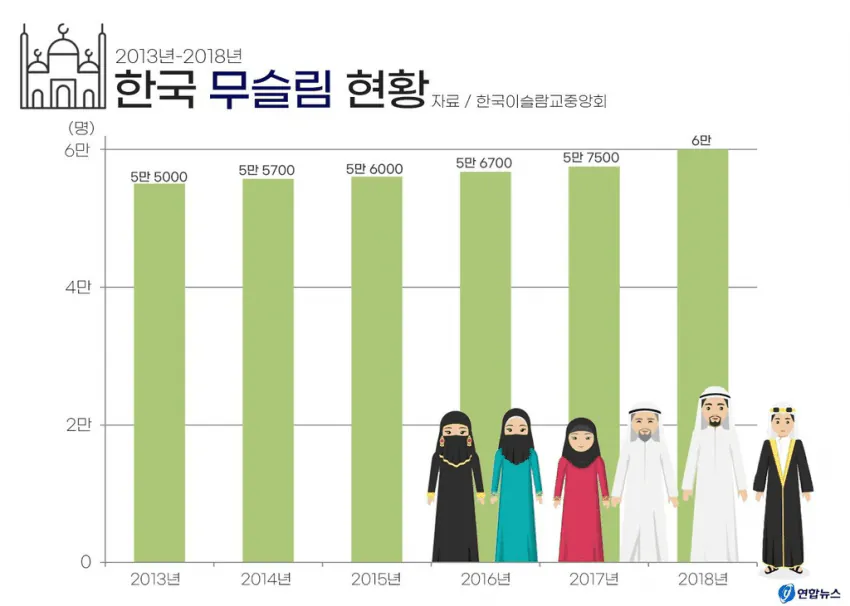 국내에 무려 6만명이나 존재하는 것.
