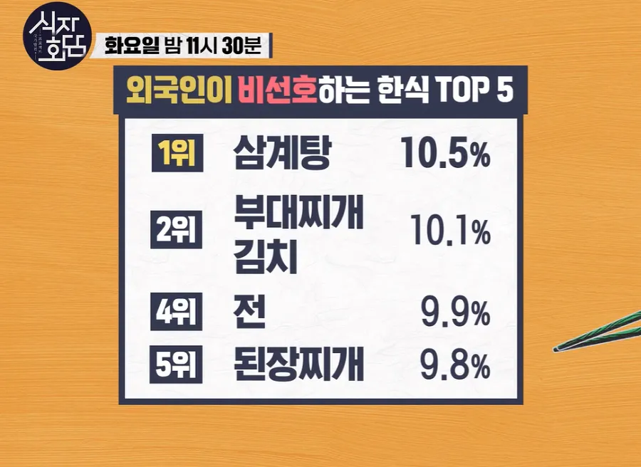 비선호.PNG 외국인들이 한국의 삼계탕을 비선호하는 이유